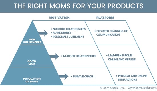 The Right Moms for Your Products - Marketing to Moms - BSM Media